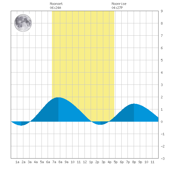 Lewis Creek tide chart for Friday, November 15, 2024