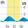 Lewis Creek tide chart for Friday, November 15, 2024