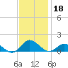 Lewis Creek tide chart for Monday, November 18, 2024