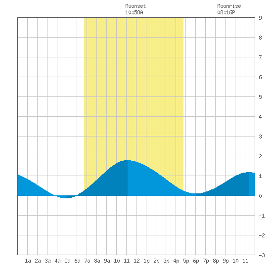 Lewis Creek tide chart for Tuesday, November 19, 2024