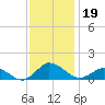 Lewis Creek tide chart for Tuesday, November 19, 2024