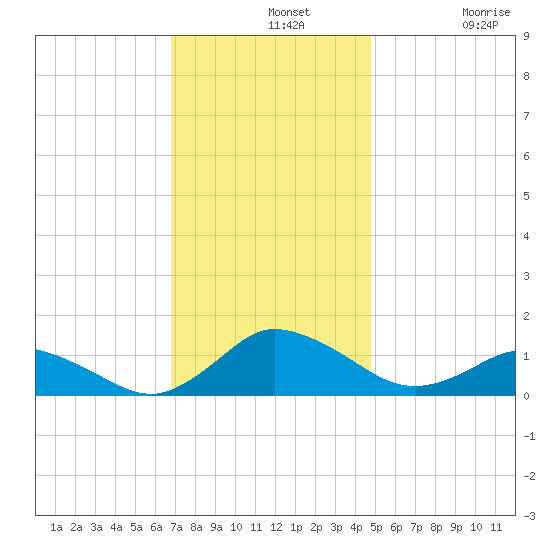 Lewis Creek tide chart for Wednesday, November 20, 2024
