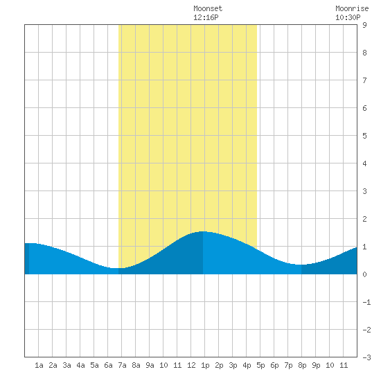 Lewis Creek tide chart for Thursday, November 21, 2024