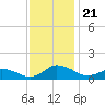 Lewis Creek tide chart for Thursday, November 21, 2024