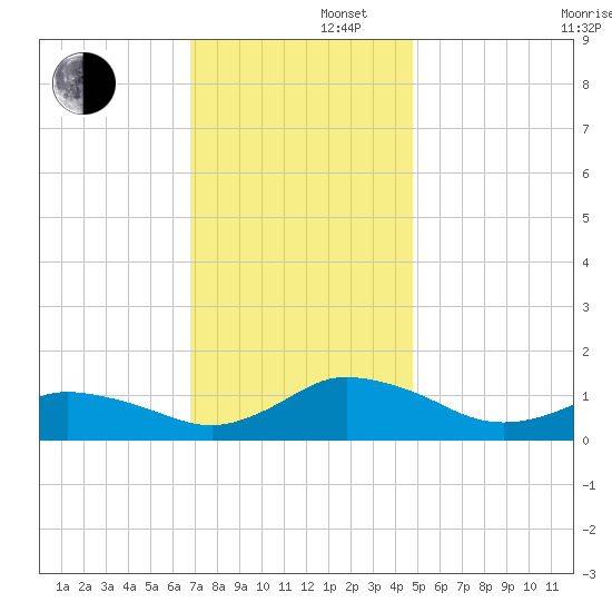 Lewis Creek tide chart for Friday, November 22, 2024