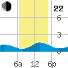Lewis Creek tide chart for Friday, November 22, 2024