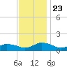 Lewis Creek tide chart for Saturday, November 23, 2024