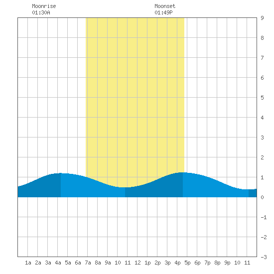 Lewis Creek tide chart for Monday, November 25, 2024