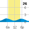 Lewis Creek tide chart for Tuesday, November 26, 2024