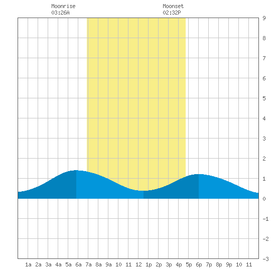 Lewis Creek tide chart for Wednesday, November 27, 2024