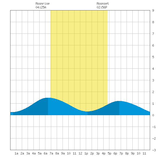 Lewis Creek tide chart for Thursday, November 28, 2024