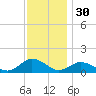Lewis Creek tide chart for Saturday, November 30, 2024