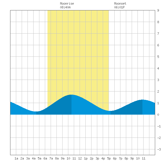 Lewis Creek tide chart for Sunday, November 3, 2024