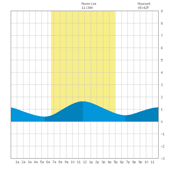 Lewis Creek tide chart for Wednesday, November 6, 2024