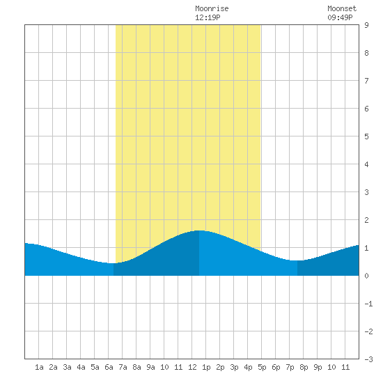 Lewis Creek tide chart for Thursday, November 7, 2024