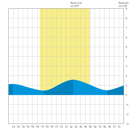 Lewis Creek tide chart for Friday, November 8, 2024