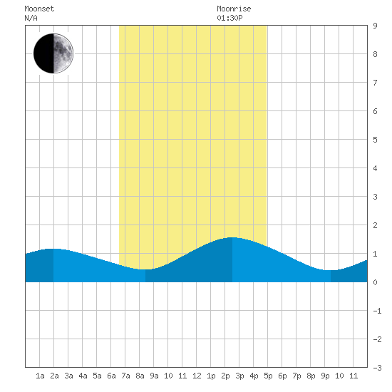 Lewis Creek tide chart for Saturday, November 9, 2024