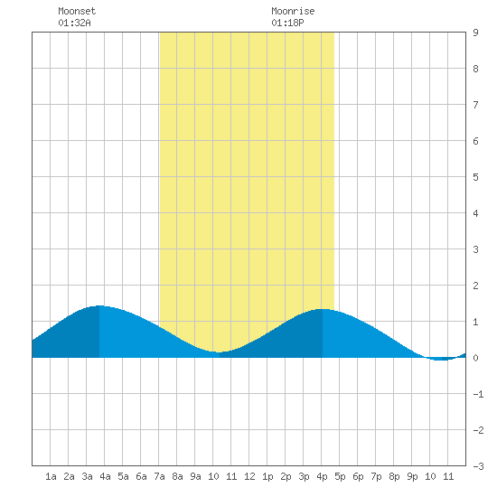 Lewis Creek tide chart for Tuesday, December 10, 2024