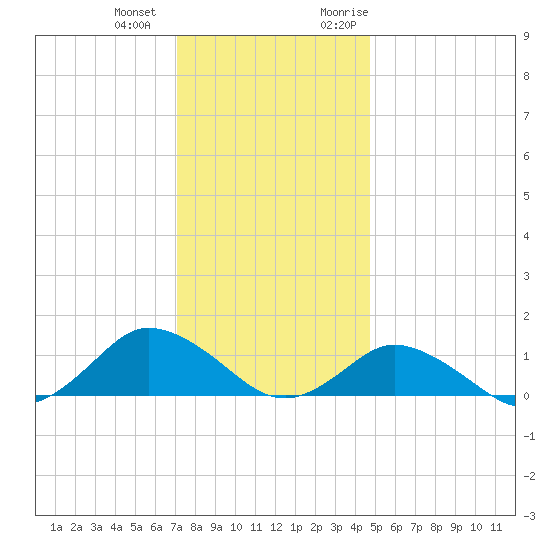 Lewis Creek tide chart for Thursday, December 12, 2024