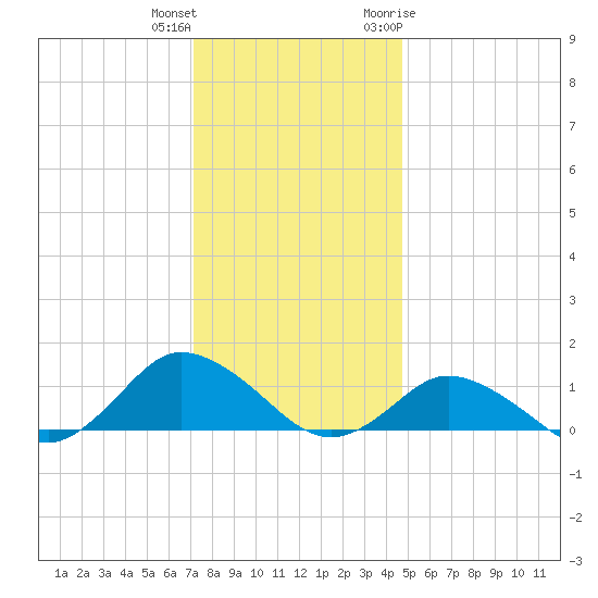 Lewis Creek tide chart for Friday, December 13, 2024