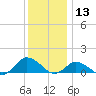 Lewis Creek tide chart for Friday, December 13, 2024
