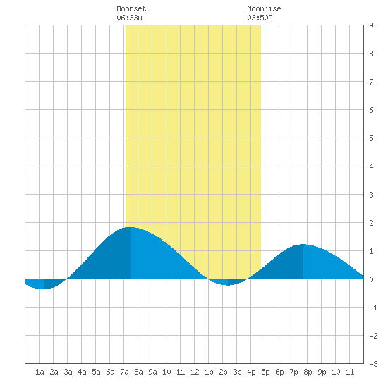 Lewis Creek tide chart for Saturday, December 14, 2024