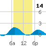 Lewis Creek tide chart for Saturday, December 14, 2024