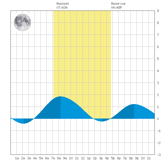 Lewis Creek tide chart for Sunday, December 15, 2024