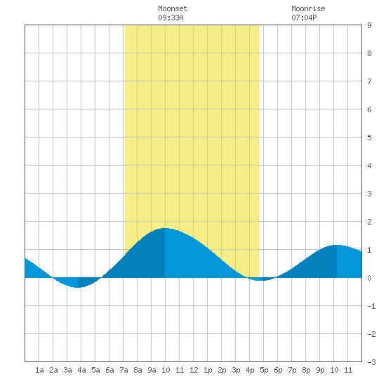 Lewis Creek tide chart for Tuesday, December 17, 2024