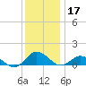 Lewis Creek tide chart for Tuesday, December 17, 2024