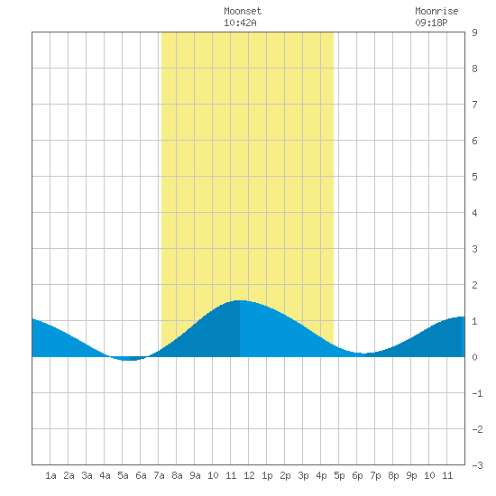 Lewis Creek tide chart for Thursday, December 19, 2024