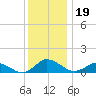 Lewis Creek tide chart for Thursday, December 19, 2024