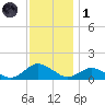 Lewis Creek tide chart for Sunday, December 1, 2024