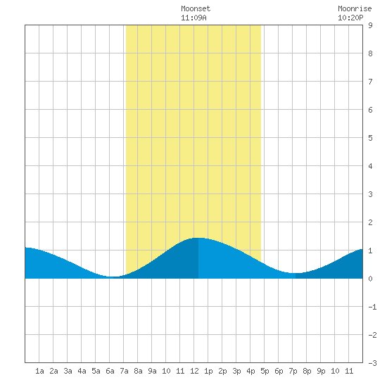 Lewis Creek tide chart for Friday, December 20, 2024