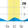 Lewis Creek tide chart for Friday, December 20, 2024