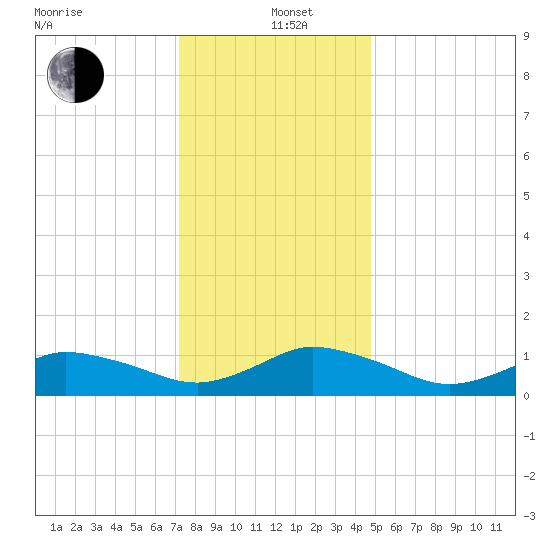 Lewis Creek tide chart for Sunday, December 22, 2024