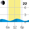 Lewis Creek tide chart for Sunday, December 22, 2024