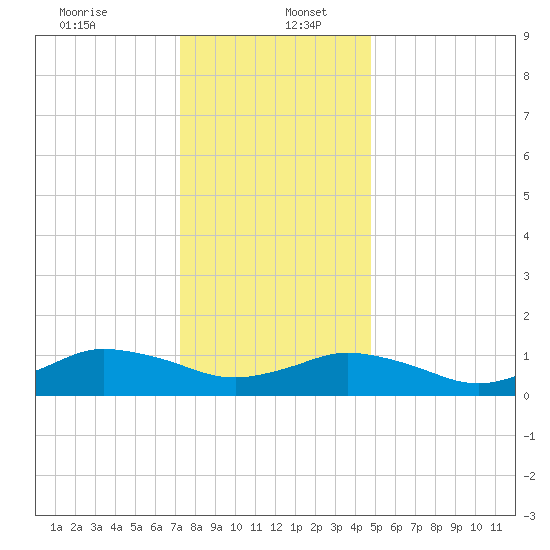 Lewis Creek tide chart for Tuesday, December 24, 2024