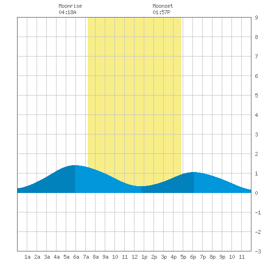 Lewis Creek tide chart for Friday, December 27, 2024