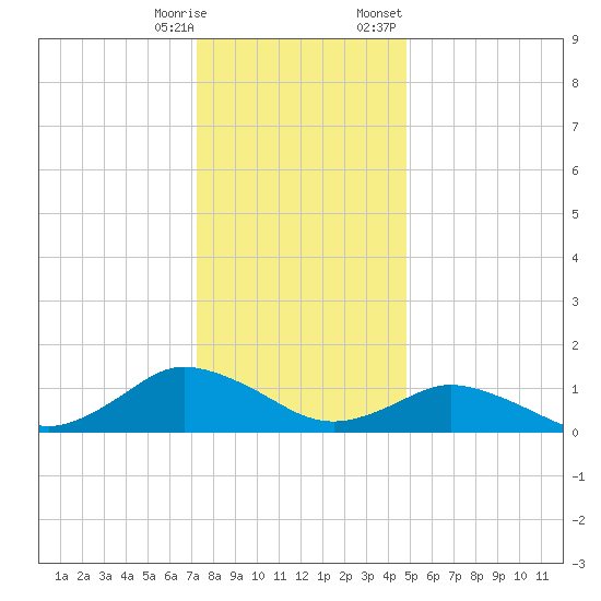 Lewis Creek tide chart for Saturday, December 28, 2024