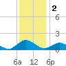 Lewis Creek tide chart for Monday, December 2, 2024