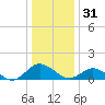 Lewis Creek tide chart for Tuesday, December 31, 2024