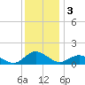 Lewis Creek tide chart for Tuesday, December 3, 2024