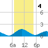 Lewis Creek tide chart for Wednesday, December 4, 2024