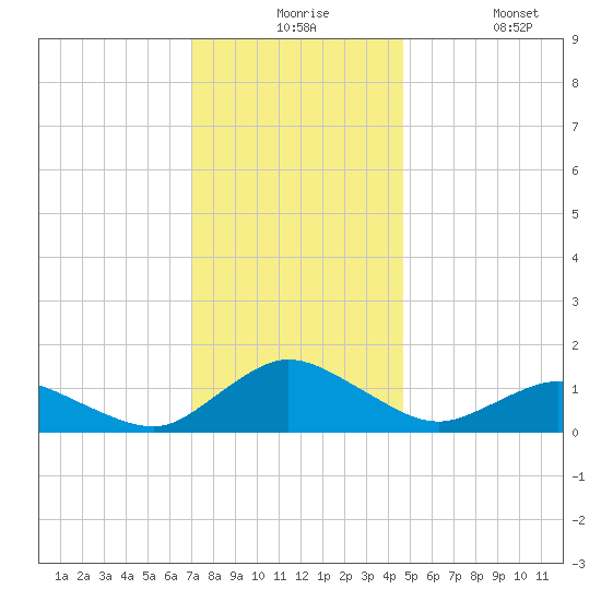 Lewis Creek tide chart for Thursday, December 5, 2024