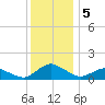 Lewis Creek tide chart for Thursday, December 5, 2024