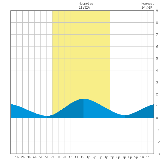 Lewis Creek tide chart for Friday, December 6, 2024