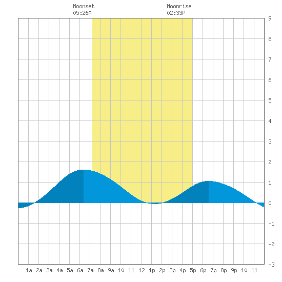 Lewis Creek tide chart for Saturday, January 11, 2025
