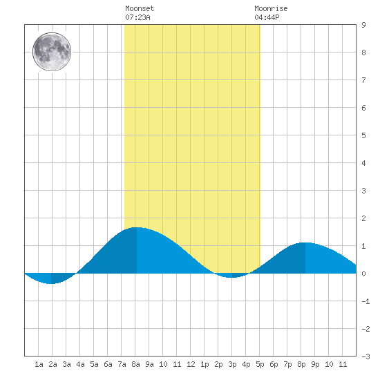 Lewis Creek tide chart for Monday, January 13, 2025