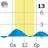 Lewis Creek tide chart for Monday, January 13, 2025